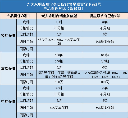 光大永明吉瑞宝多倍版,复星联合守卫者2号