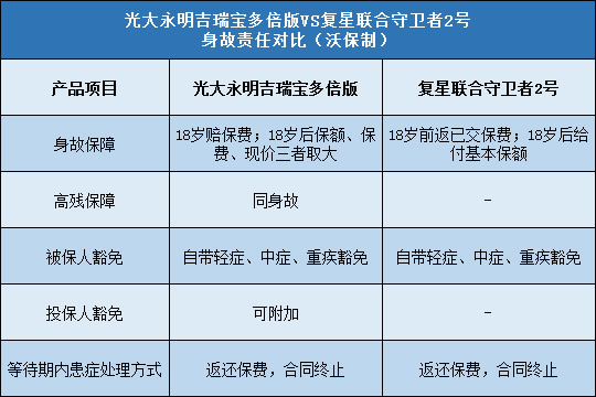 光大永明吉瑞宝多倍版,复星联合守卫者2号