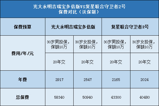 光大永明吉瑞宝多倍版,复星联合守卫者2号