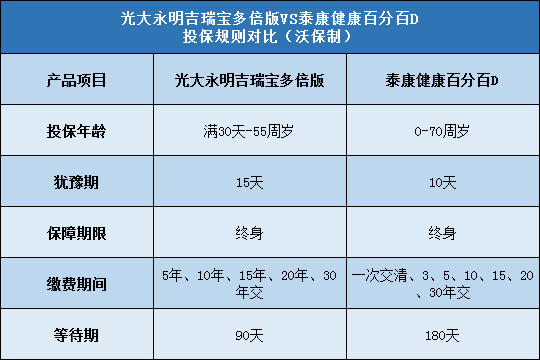 光大永明吉瑞宝多倍版,泰康健康百分百D