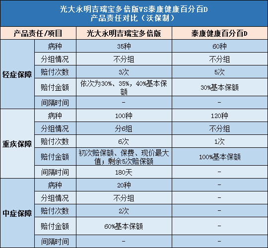 光大永明吉瑞宝多倍版,泰康健康百分百D