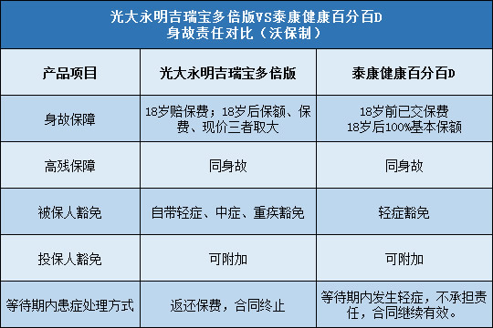 光大永明吉瑞宝多倍版,泰康健康百分百D