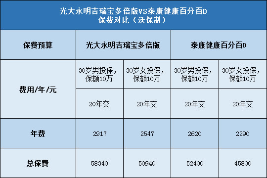 光大永明吉瑞宝多倍版,泰康健康百分百D