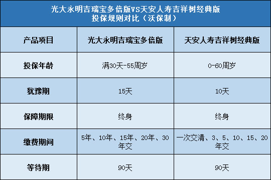 光大永明吉瑞宝多倍版,天安吉祥树经典版