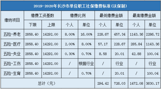 最新公佈20192020長沙社保繳費基數及比例最低最高標準