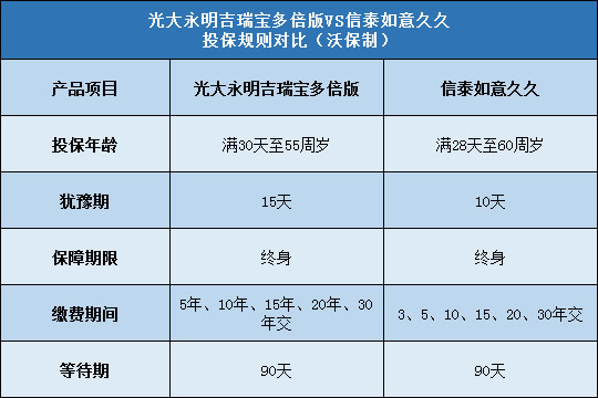 光大永明吉瑞宝多倍版,信泰如意久久