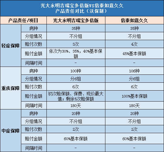 光大永明吉瑞宝多倍版,信泰如意久久