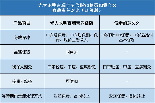 光大永明吉瑞宝多倍版,信泰如意久久