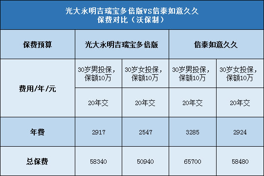 光大永明吉瑞宝多倍版,信泰如意久久