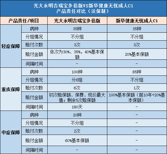 光大永明吉瑞宝多倍版,新华健康无忧成人C1