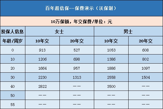 百年超倍保费率表