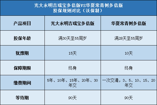 光大永明吉瑞宝多倍版,华夏常青树多倍版