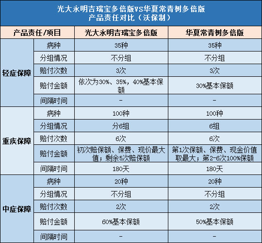 光大永明吉瑞宝多倍版,华夏常青树多倍版