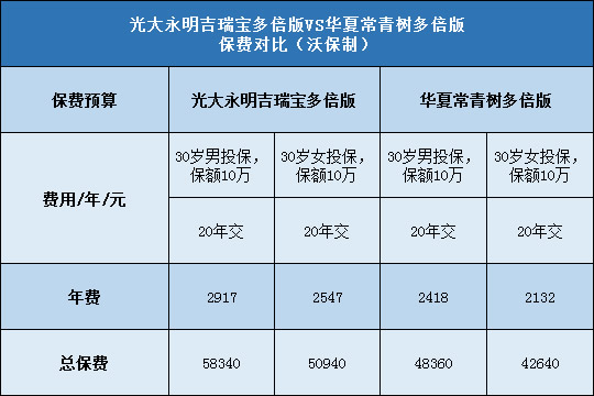 光大永明吉瑞宝多倍版,华夏常青树多倍版