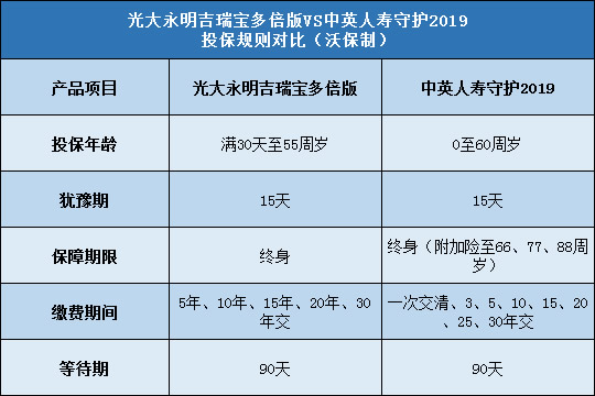 光大永明吉瑞宝多倍版,中英人寿守护2019