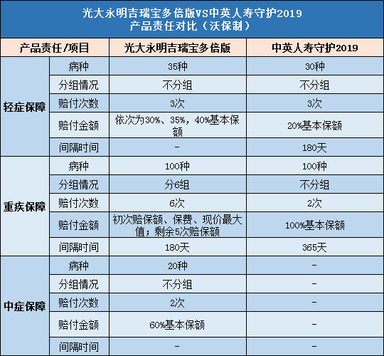 光大永明吉瑞宝多倍版,中英人寿守护2019