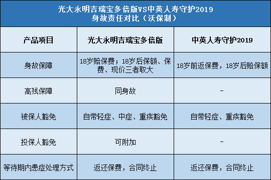 光大永明吉瑞宝多倍版,中英人寿守护2019