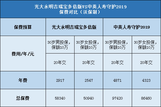 光大永明吉瑞宝多倍版,中英人寿守护2019