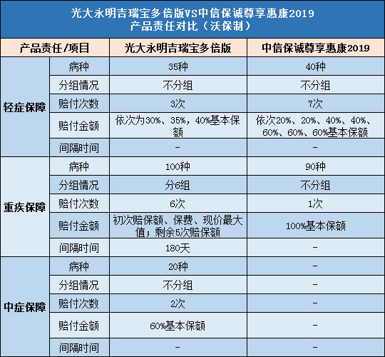 光大永明吉瑞宝多倍版,中信保诚尊享惠康2019