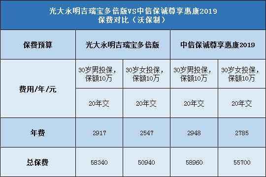 光大永明吉瑞宝多倍版,中信保诚尊享惠康2019