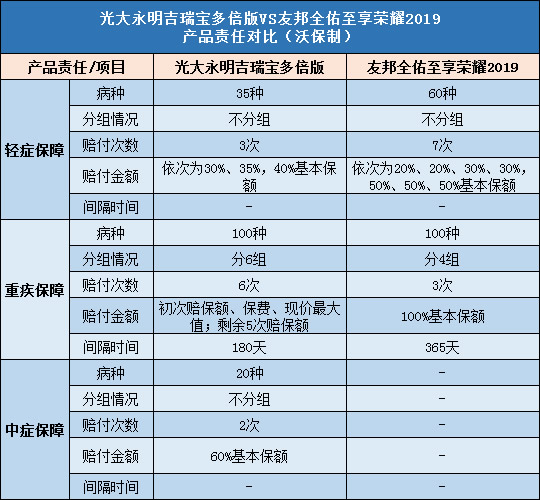 光大永明吉瑞宝多倍版,友邦全佑至享荣耀2019