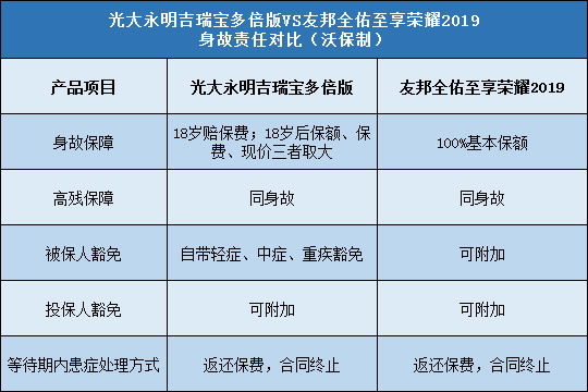 光大永明吉瑞宝多倍版,友邦全佑至享荣耀2019