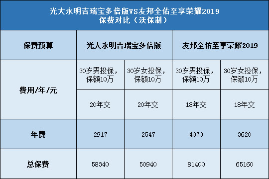 光大永明吉瑞宝多倍版,友邦全佑至享荣耀2019