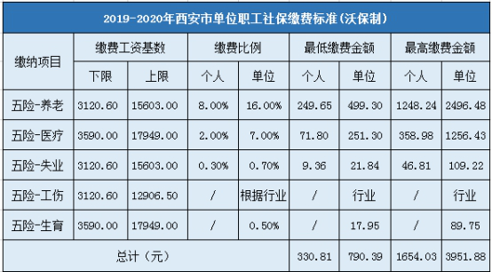2019-2020年西安市企业职工社会保险缴费标准