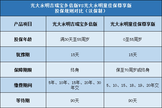 光大永明吉瑞宝多倍版,光大永明童佳保尊享版