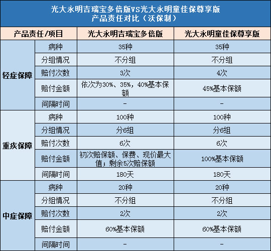 光大永明吉瑞宝多倍版,光大永明童佳保尊享版