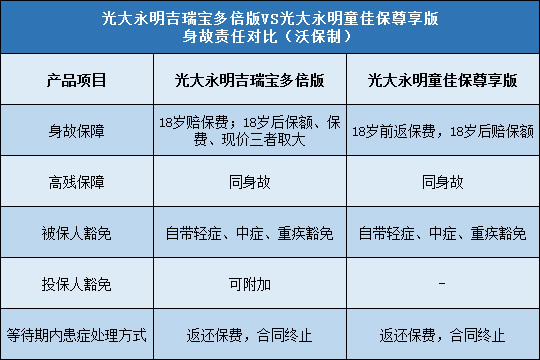 光大永明吉瑞宝多倍版,光大永明童佳保尊享版