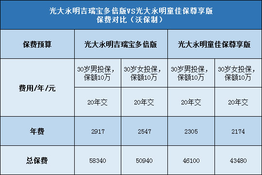 光大永明吉瑞宝多倍版,光大永明童佳保尊享版