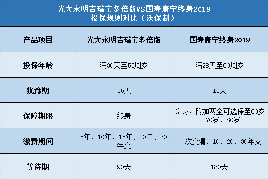 光大永明吉瑞宝多倍版,国寿康宁终身2019