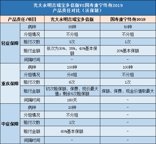 光大永明吉瑞宝多倍版,国寿康宁终身2019