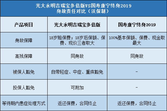 光大永明吉瑞宝多倍版,国寿康宁终身2019