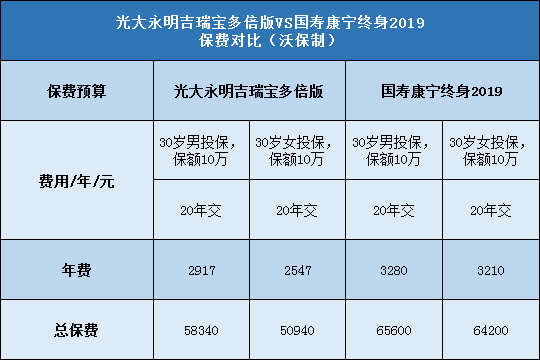 光大永明吉瑞宝多倍版,国寿康宁终身2019