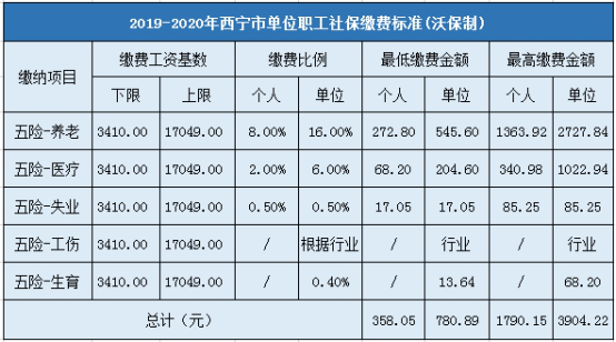2019-2020年西宁市企业职工社会保险缴费标准