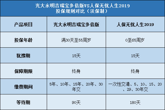 光大永明吉瑞宝多倍版,人保无忧人生2019