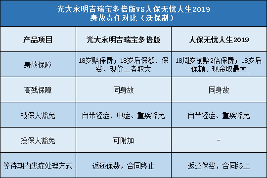 光大永明吉瑞宝多倍版,人保无忧人生2019