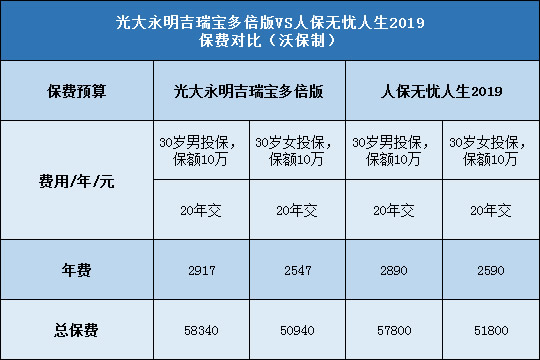 光大永明吉瑞宝多倍版,人保无忧人生2019