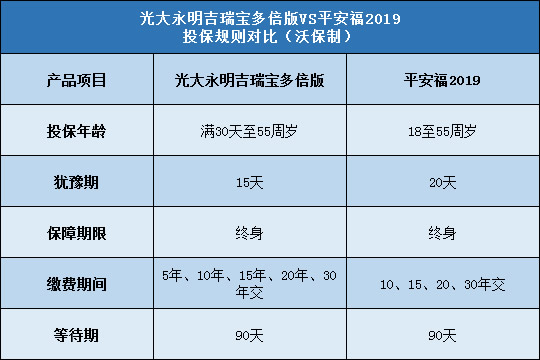 光大永明吉瑞宝多倍版,平安福2019