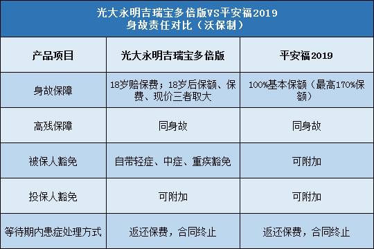 光大永明吉瑞宝多倍版,平安福2019