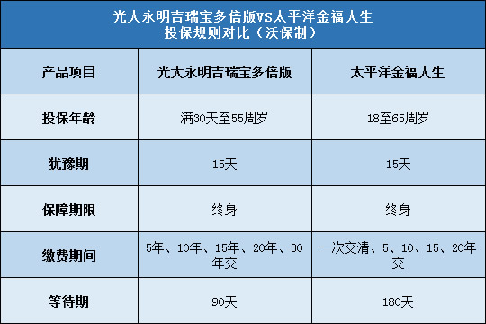 光大永明吉瑞宝多倍版,太平洋金福人生