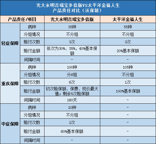 光大永明吉瑞宝多倍版,太平洋金福人生