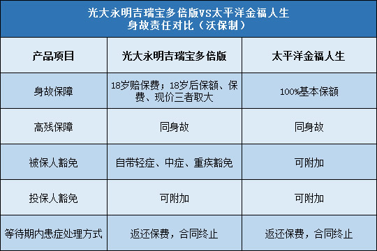 光大永明吉瑞宝多倍版,太平洋金福人生