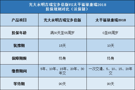 光大永明吉瑞宝多倍版,太平福禄康瑞2018