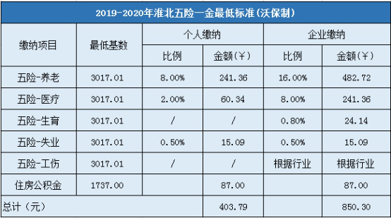 2019-2020年淮北五险一金最低标准