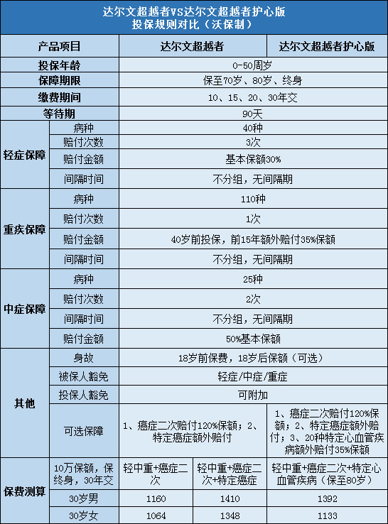 达尔文超越者护心版