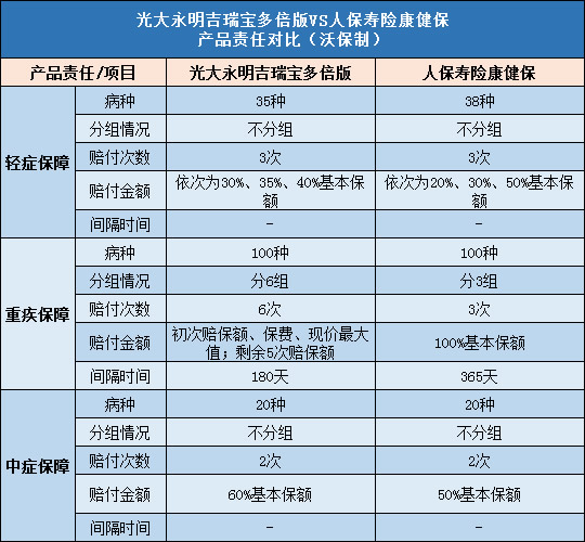 光大永明吉瑞宝多倍版,人保寿险康健保