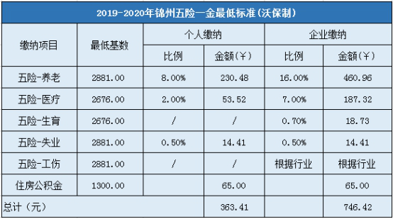 2019-2020年锦州五险一金最低标准